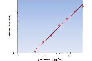 This is an example of what a typical standard curve will look like. (CNTF ELISA Kit)