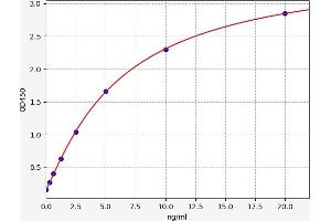 Typical standard curve (SAA4 ELISA Kit)