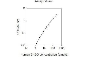 ELISA image for Sex Hormone Binding Globulin (SHBG) ELISA Kit (ABIN2703457) (SHBG ELISA Kit)