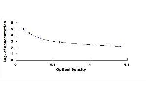 Typical standard curve
