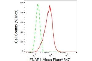 Flow cytometric analysis of IFNAR1 α expression in HepG2 cells using Hsp90 α antibody (ABIN7799081), 1:2,000).