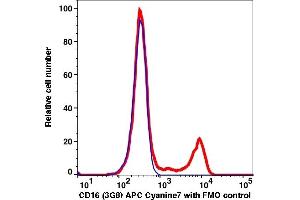 Flow Cytometry (FACS) image for anti-CD16 (CD16) antibody (APC-Cy7) (ABIN7076395) (CD16 antibody  (APC-Cy7))