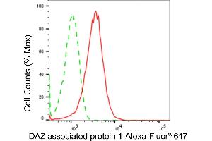 Flow cytometric analysis of DAZ associated protein 1 expression in HepG2 cells using DAZ associated protein 1 antibody (ABIN7798276), 1:2,000).