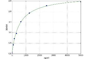A typical standard curve (CYB5R2 ELISA Kit)