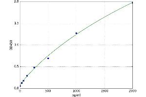 A typical standard curve