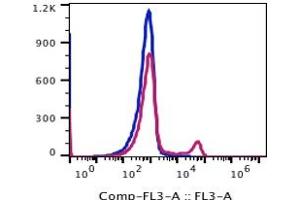 Flow Cytometry (FACS) image for anti-CD16 (CD16) antibody (PerCP-Cy5.5) (ABIN5067748)