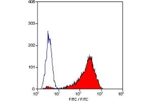 Staining of human peripheral blood platelets with MOUSE ANTI HUMAN CD42b (CD42b antibody)