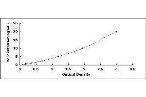 Typical standard curve (SMOX ELISA Kit)