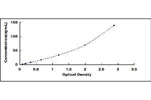 Typical standard curve (Complement C4d ELISA Kit)