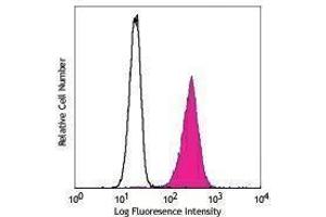 Flow Cytometry (FACS) image for anti-Integrin alpha M (ITGAM) antibody (Pacific Blue) (ABIN2662195) (CD11b antibody  (Pacific Blue))