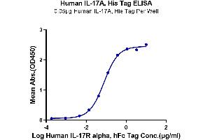ELISA image for Interleukin 17A (IL17A) (AA 24-155) protein (His tag) (ABIN7274991)