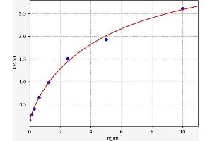Typical standard curve (CAP2 ELISA Kit)