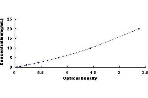 Typical Standard Curve for Rat RNASET2 ELISA.