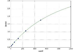 A typical standard curve