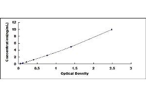 Typical standard curve (NR4A1 ELISA Kit)