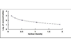 Typical standard curve (NPPA ELISA Kit)