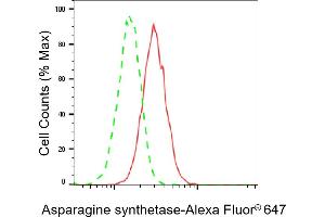 Flow cytometric analysis of Asparagine synthetase expression in HAP-1 cells using Asparagine synthetase antibody (ABIN7797662), 1:2,000).