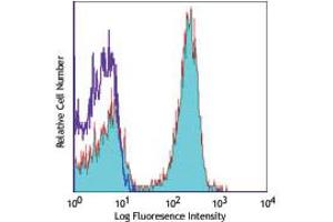 Flow Cytometry of anti-CD45R (B220) APC - 200-526-N84 Flow Cytometry of anti-CD45R (B220) Allophycocyanin Conjugated Monoclonal Antibody. (CD45 antibody  (APC))
