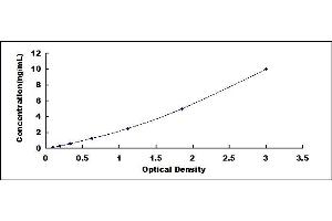 Typical standard curve (BRD4 ELISA Kit)