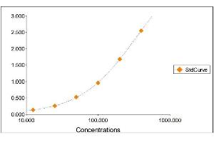 Standard Curve Graph (IgM ELISA Kit)