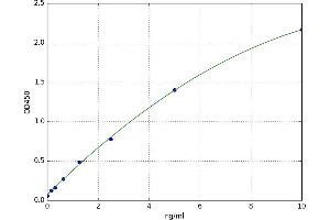 A typical standard curve (TFPI ELISA Kit)
