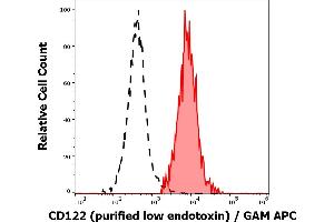 Separation of human CD122 positive CD56 positive CD3 negative NK cells (red-filled) from neutrophil granulocytes (black-dashed) in flow cytometry analysis (surface staining) of human peripheral whole blood stained using anti-human CD122 (TU27) purified antibody (low endotoxin, concentration in sample 4 μg/mL) GAM APC. (IL2 Receptor beta antibody)