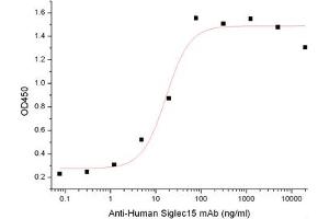 ELISA image for Sialic Acid Binding Ig-Like Lectin 15 (SIGLEC15) (Active) protein (Fc Tag) (ABIN7319768) (SIGLEC15 Protein (Fc Tag))