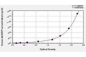 Typical standard curve (AcSDKP ELISA Kit)