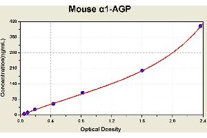 Diagramm of the ELISA kit to detect Mouse alpha 1-AGPwith the optical density on the x-axis and the concentration on the y-axis. (ORM1 ELISA Kit)