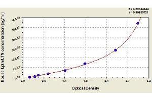 Typical standard curve (XCL1 ELISA Kit)