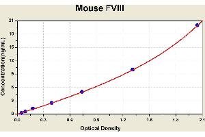 Diagramm of the ELISA kit to detect Mouse FV21with the optical density on the x-axis and the concentration on the y-axis. (Factor VIII ELISA Kit)