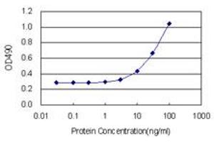 Sandwich ELISA detection sensitivity ranging from 3 ng/mL to 100 ng/mL. (FABP4 (Human) Matched Antibody Pair)