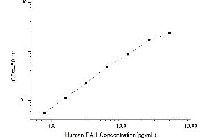 Typical standard curve (Phenylalanine Hydroxylase ELISA Kit)