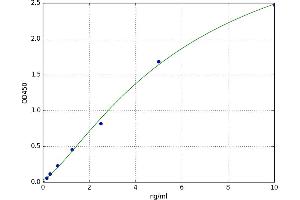 A typical standard curve