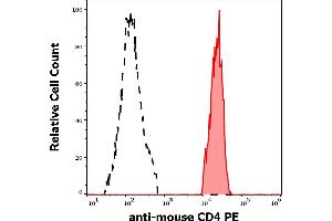 Separation of murine CD4 positive cells (red-filled) from murine CD4 negative cells (black-dashed) in flow cytometry analysis (surface staining) of murine splenocyte suspension stained using anti-mouse CD4 (GK1. (CD4 antibody  (PE))