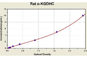 Diagramm of the ELISA kit to detect Rat alpha -KGDHCwith the optical density on the x-axis and the concentration on the y-axis.