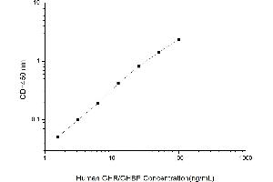 Typical standard curve (Growth Hormone Receptor ELISA Kit)