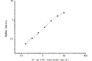 Typical standard curve (Inhibitory Subunit Of NF kappa B alpha ELISA Kit)