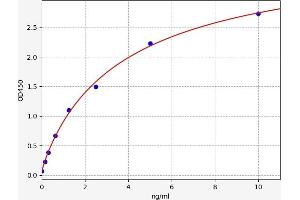 Typical standard curve (PDGFRA ELISA Kit)
