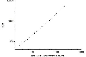 Typical standard curve (Calmodulin 1 CLIA Kit)