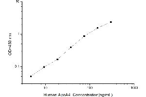 Typical standard curve (APOA4 ELISA Kit)