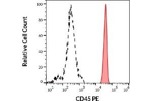 Flow Cytometry (FACS) image for anti-Protein tyrosine Phosphatase, Receptor Type, C (PTPRC) antibody (PE) (ABIN94130)