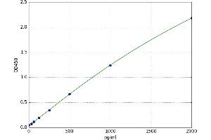 A typical standard curve