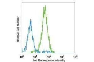 Flow Cytometry (FACS) image for anti-CD34 (CD34) antibody (PE) (ABIN2663388) (CD34 antibody  (PE))