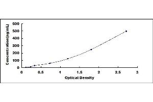 Typical standard curve (alpha 2 Macroglobulin ELISA Kit)