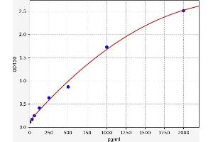 Typical standard curve (TAF9 ELISA Kit)