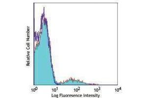 Flow Cytometry (FACS) image for Mouse anti-Human Ig (Light Chain) antibody (Alexa Fluor 647) (ABIN2667253) (Mouse anti-Human Ig (Light Chain) Antibody (Alexa Fluor 647))