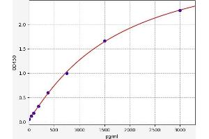 Typical standard curve (IL23A ELISA Kit)