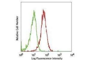 Flow Cytometry (FACS) image for anti-Integrin, alpha X (Complement Component 3 Receptor 4 Subunit) (ITGAX) antibody (PerCP-Cy5.5) (ABIN2660266) (CD11c antibody  (PerCP-Cy5.5))