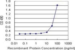Sandwich ELISA detection sensitivity ranging from 10 ng/mL to 100 ng/mL. (TNF (Human) Matched Antibody Pair)